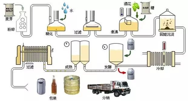 山東和晟釀酒公司精釀啤酒的釀造工藝流程